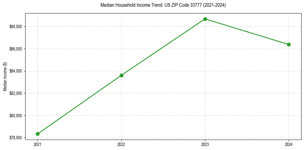 Income trend for 