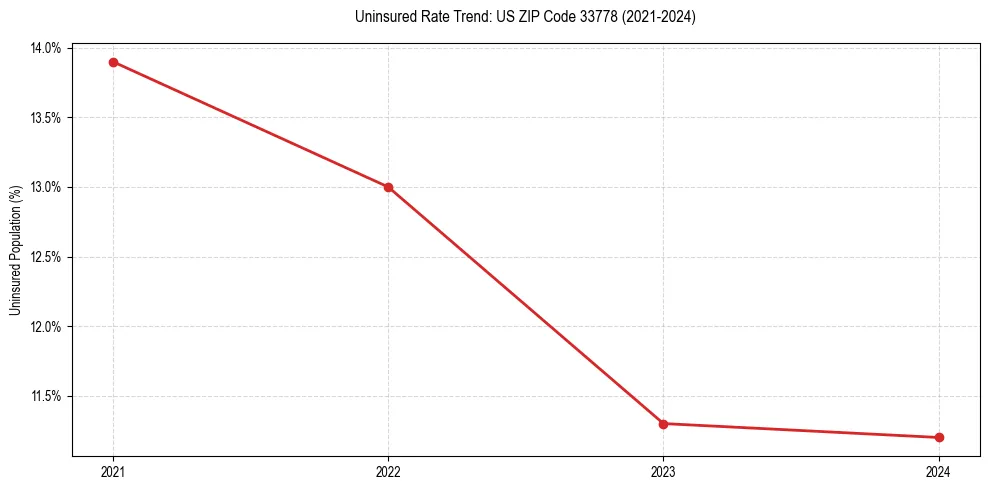 Uninsured trend chart for US ZIP Code 33778