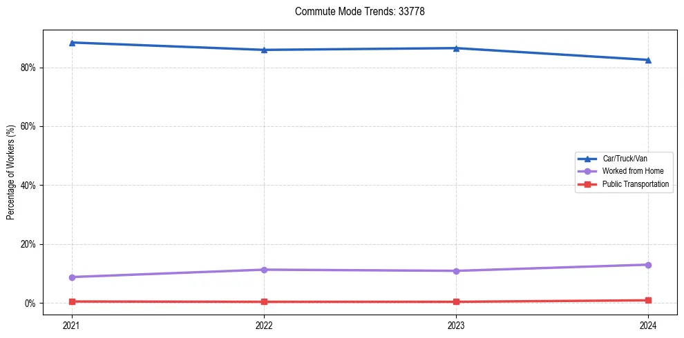 Transportation trends in US ZIP Code 33778