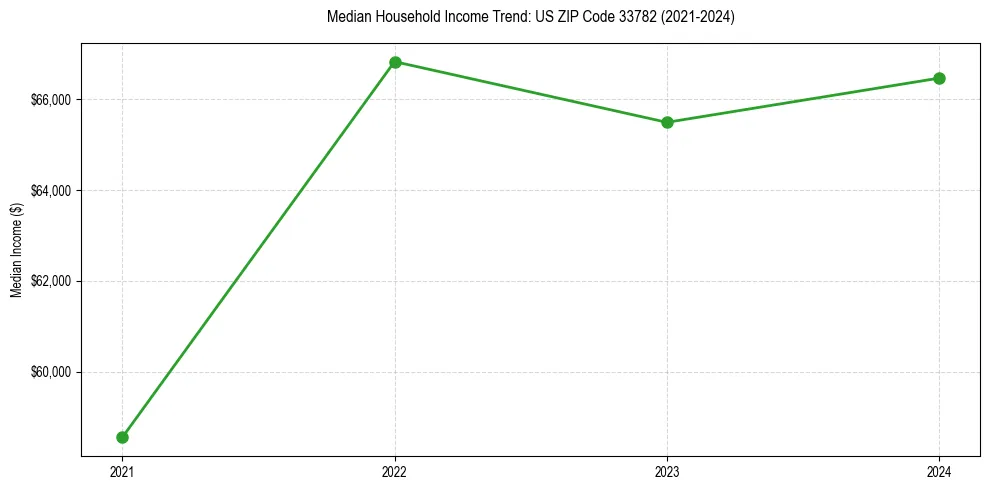 Income trend for 