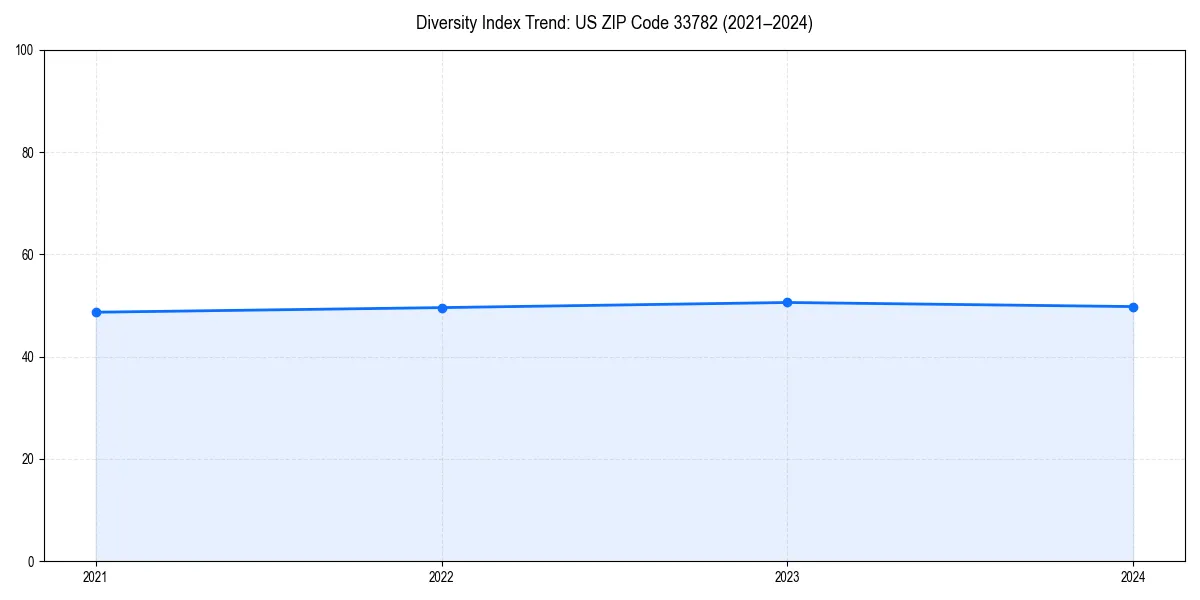 Line chart showing diversity index trends for 