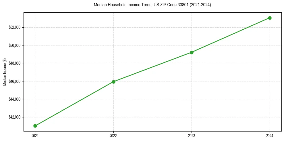 Income trend for 