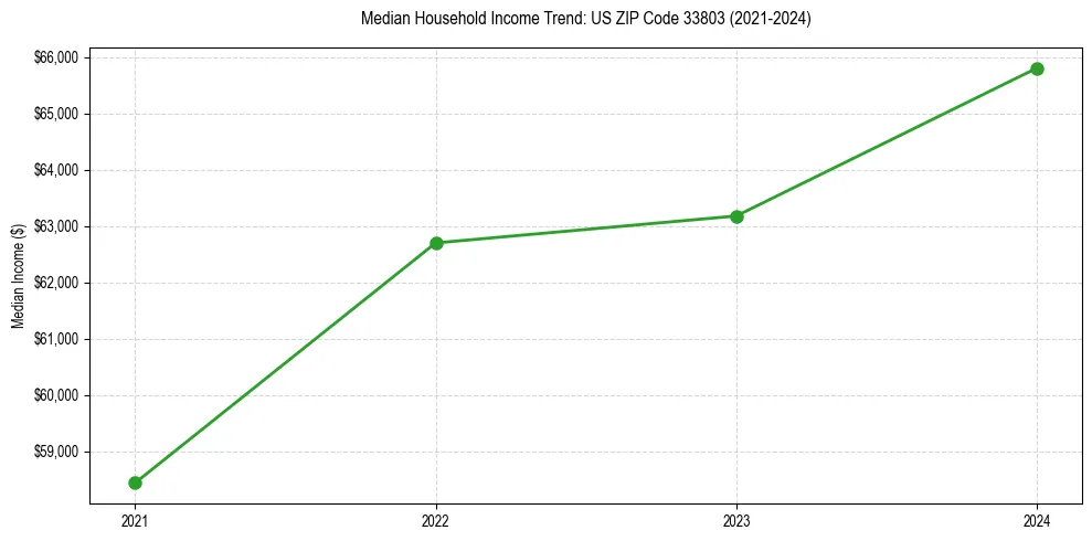 Income trend for 