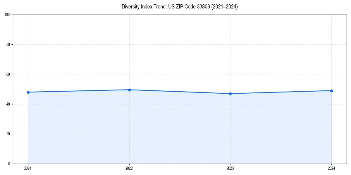 Line chart showing diversity index trends for 