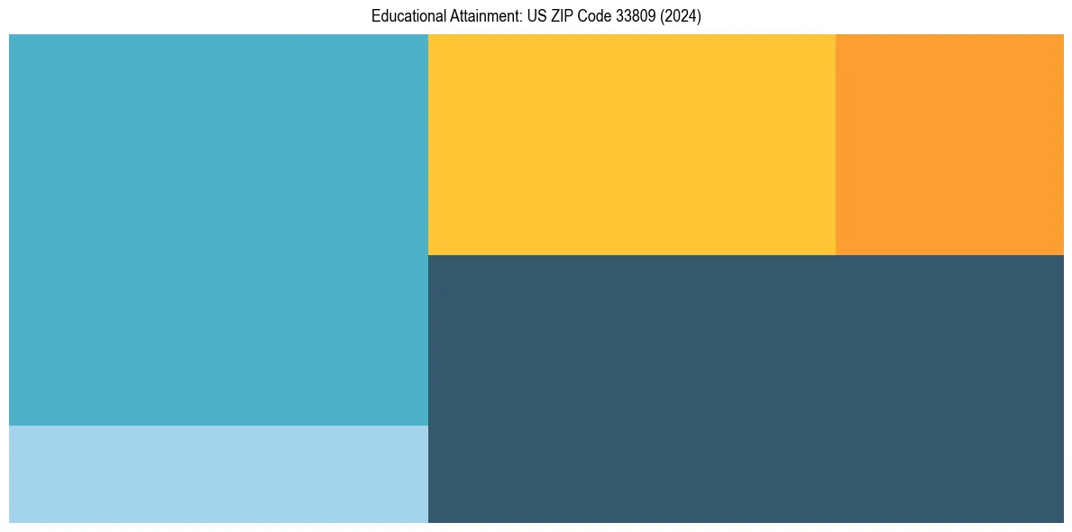 Education Treemap for  in 2024