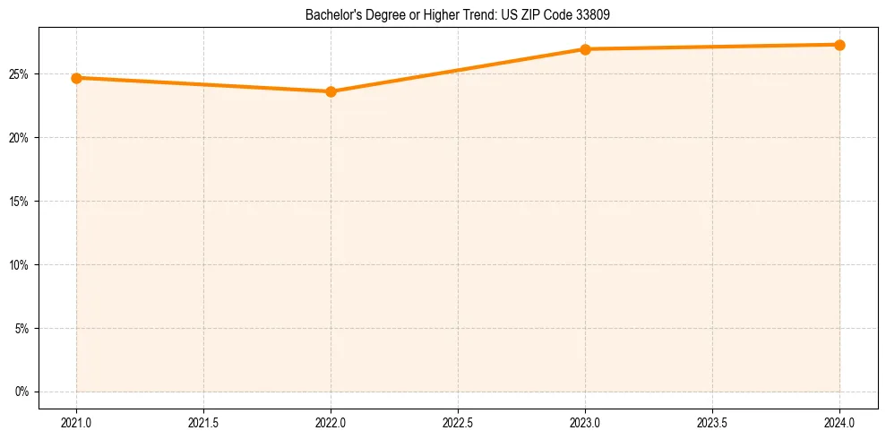 Trend chart showing bachelor degree growth in 