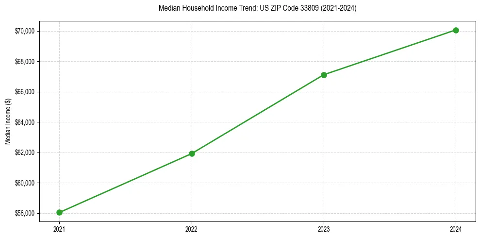 Income trend for 