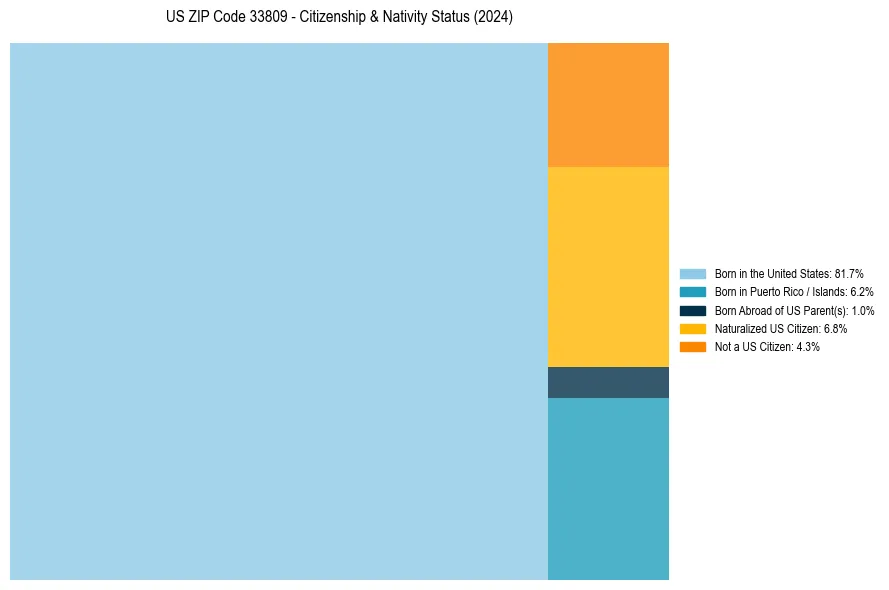 Nativity Treemap for 