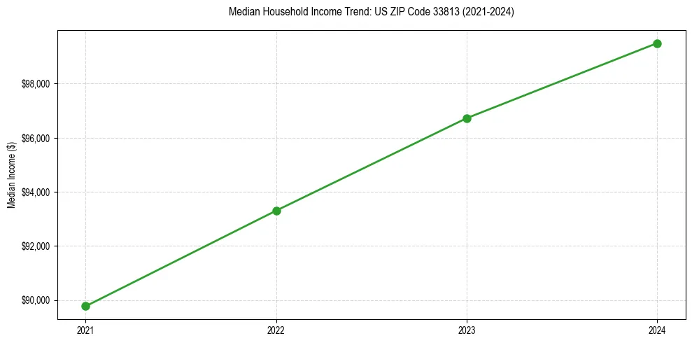 Income trend for 