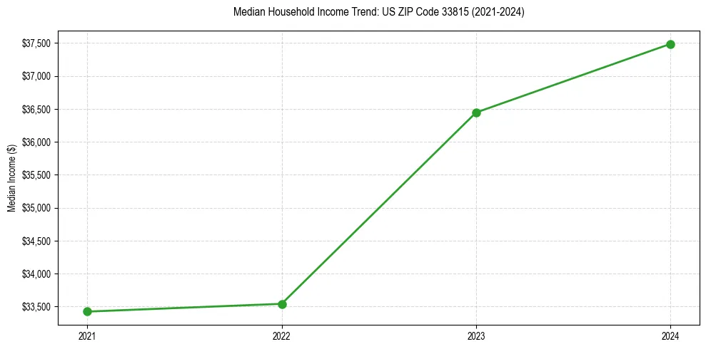 Income trend for 