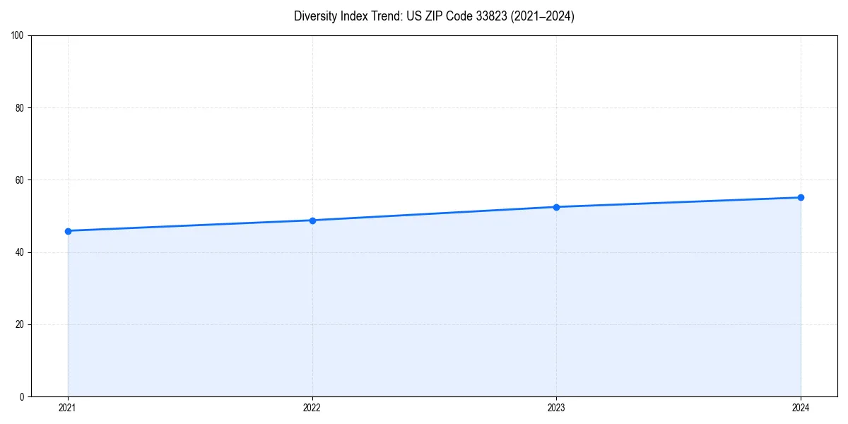 Line chart showing diversity index trends for 