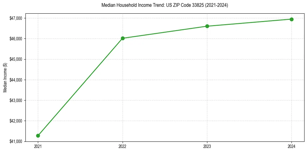 Income trend for 