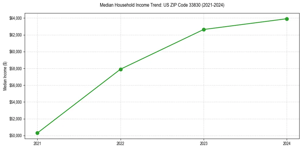 Income trend for 