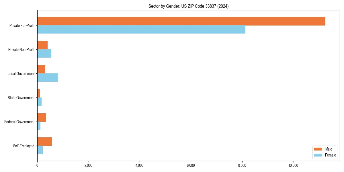 Employment sector breakdown by gender in 