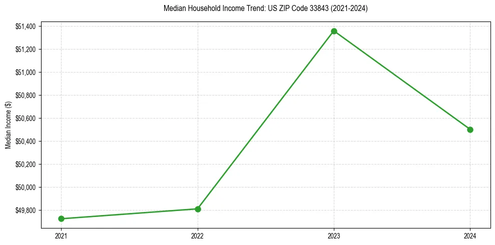 Income trend for 