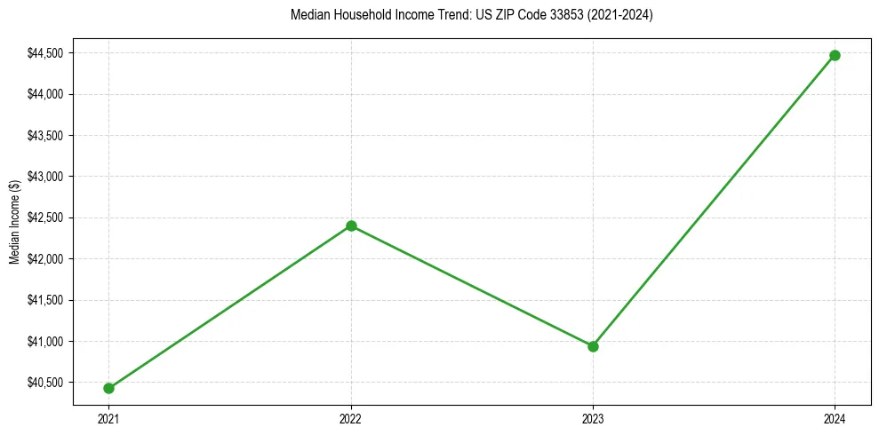 Income trend for 