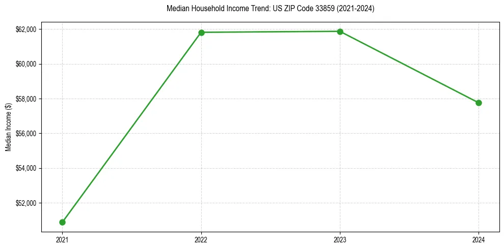 Income trend for 
