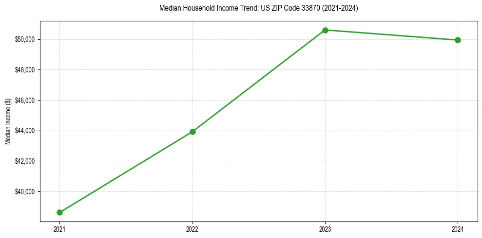 Income trend for 