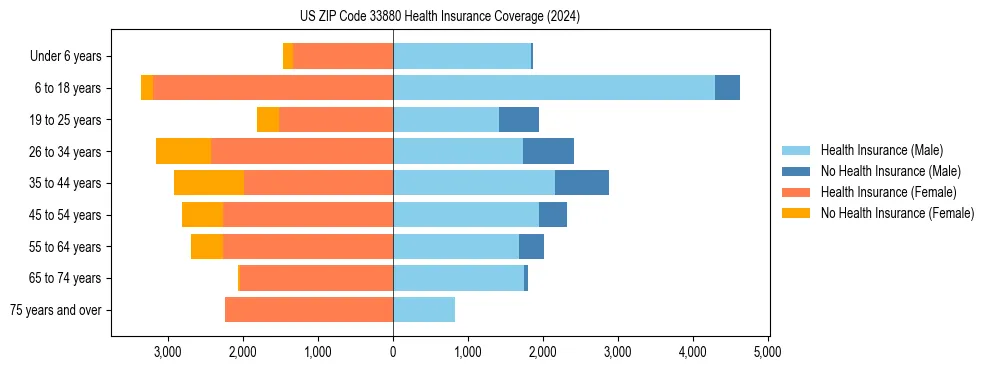 Health insurance pyramid for US ZIP Code 33880