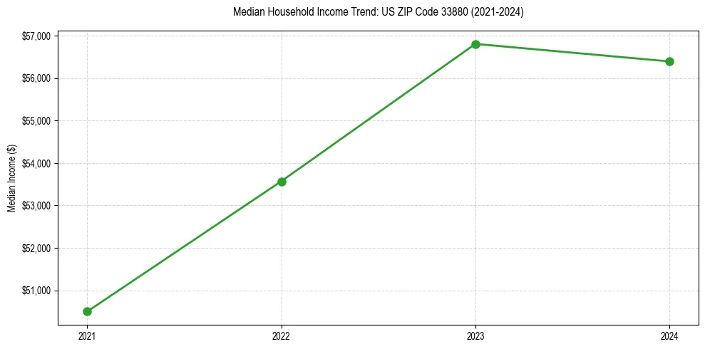 Income trend for 
