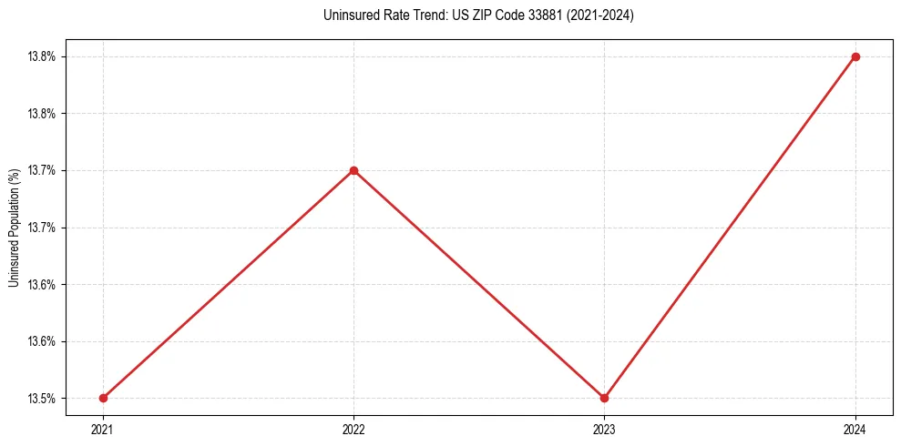 Uninsured trend chart for US ZIP Code 33881