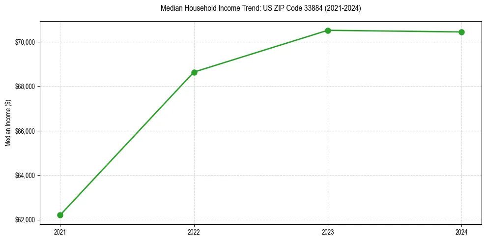 Income trend for 