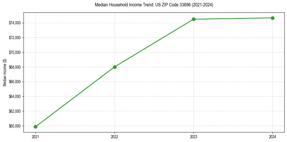 Income trend for 
