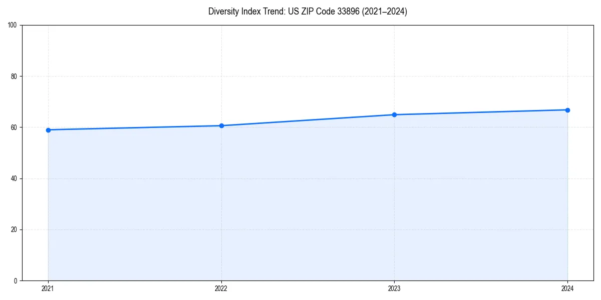 Line chart showing diversity index trends for 