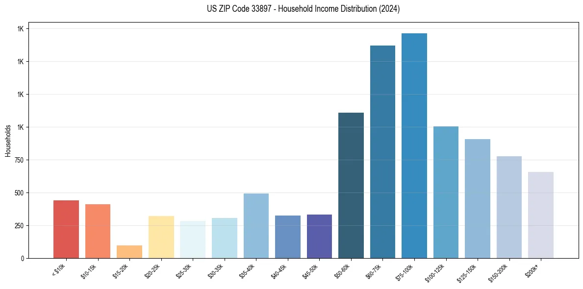 Income Distribution for 