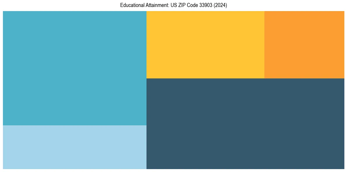 Education Treemap for  in 2024
