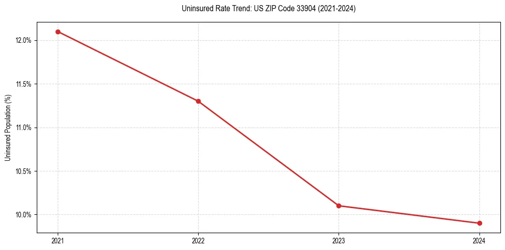 Uninsured trend chart for US ZIP Code 33904