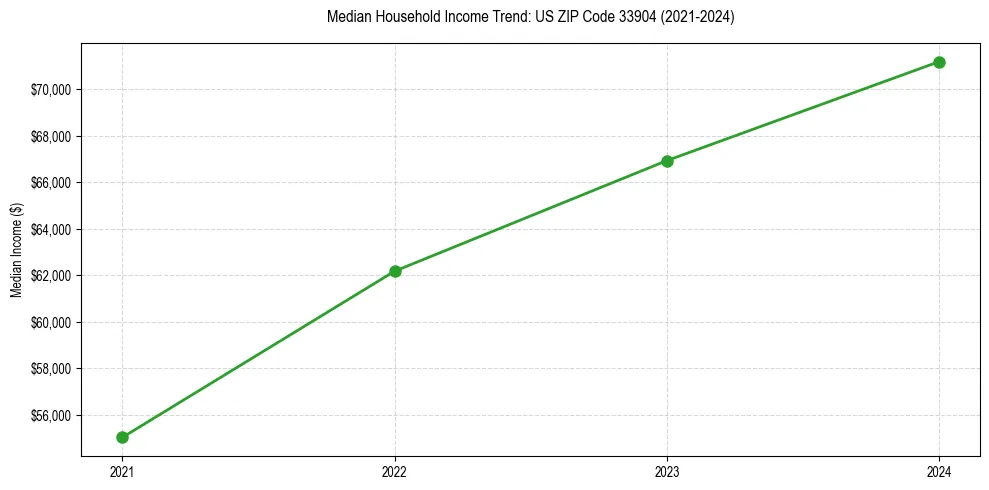 Income trend for 
