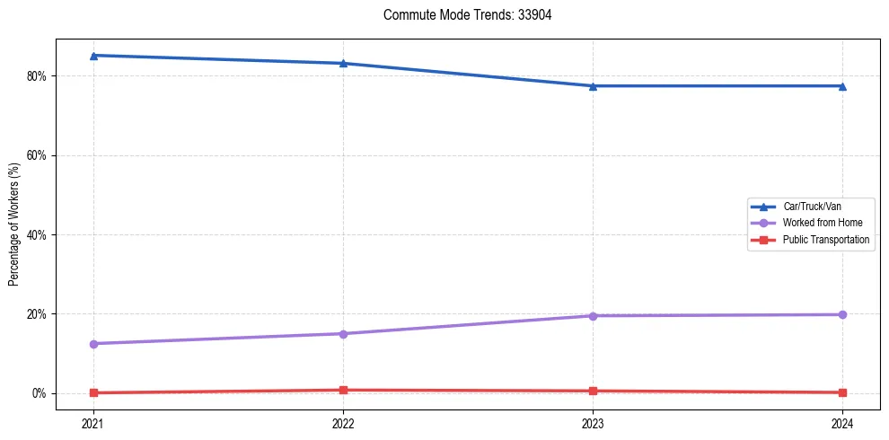 Transportation trends in US ZIP Code 33904