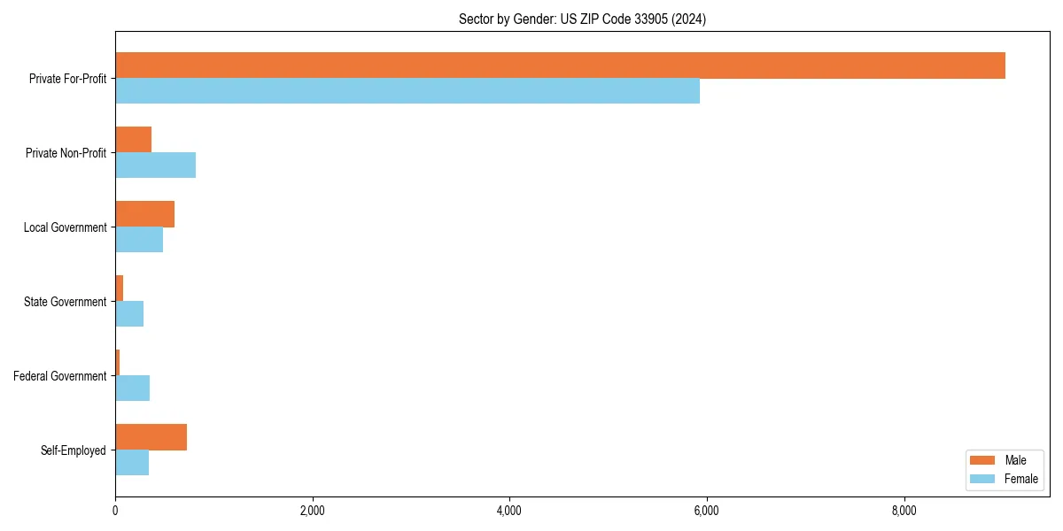 Employment sector breakdown by gender in 