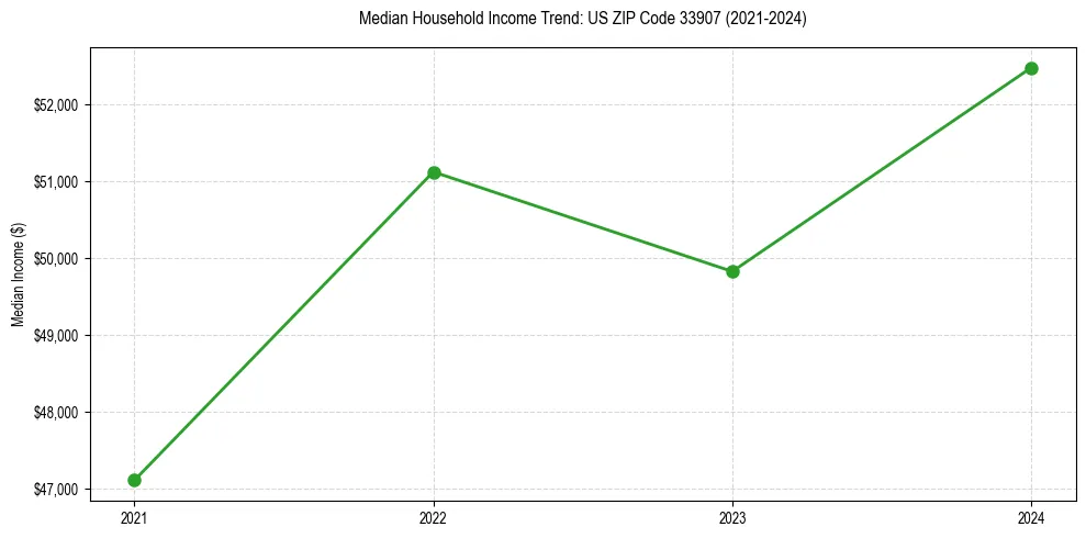 Income trend for 