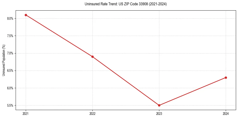 Uninsured trend chart for US ZIP Code 33908