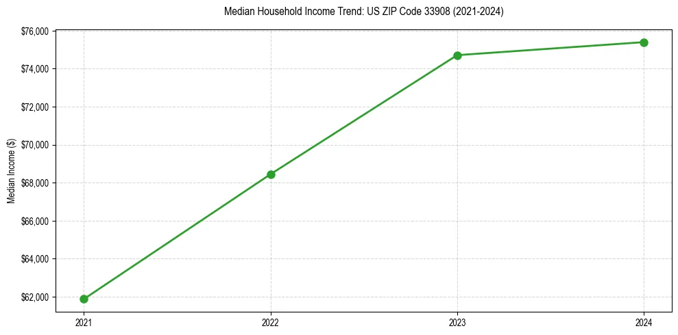Income trend for 