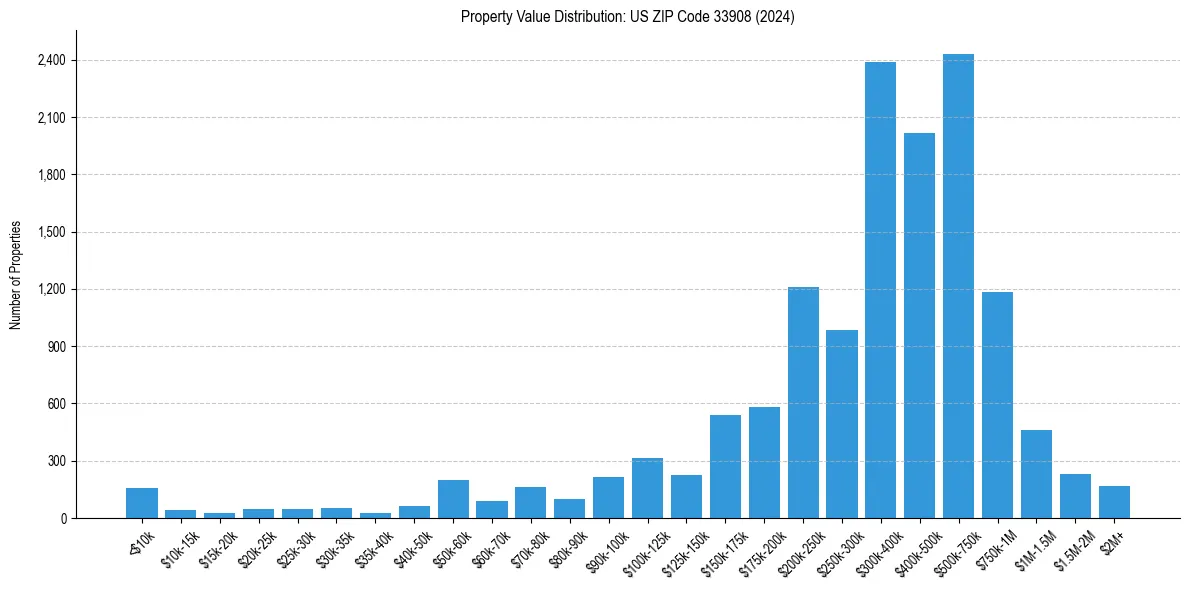 Value Distribution for 