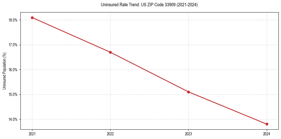 Uninsured trend chart for US ZIP Code 33909