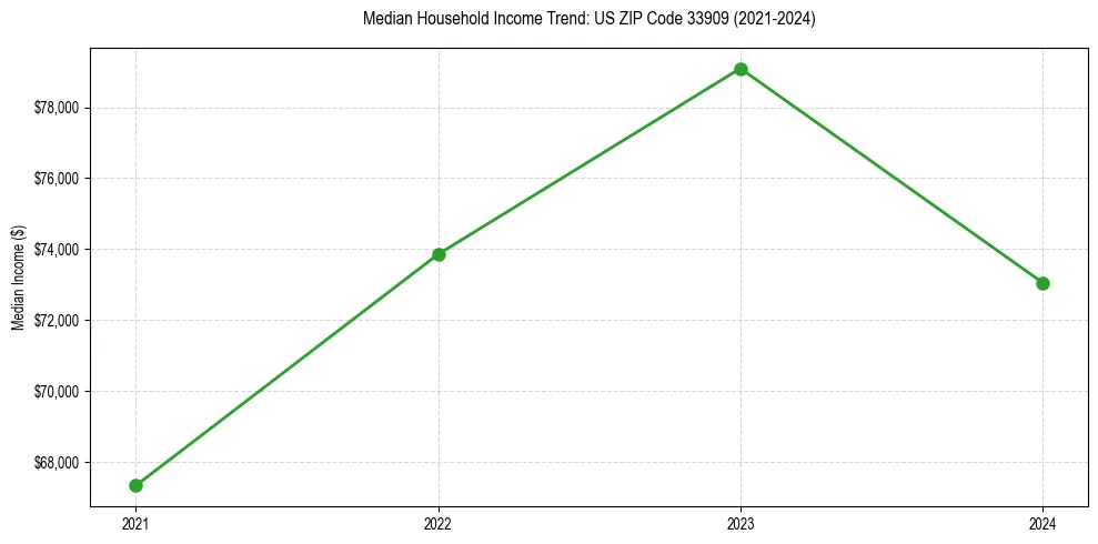 Income trend for 
