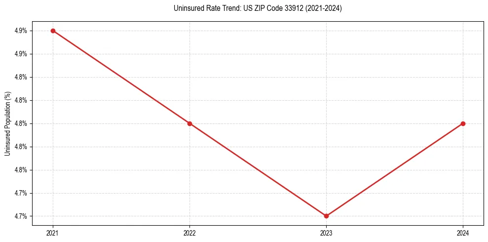 Uninsured trend chart for US ZIP Code 33912