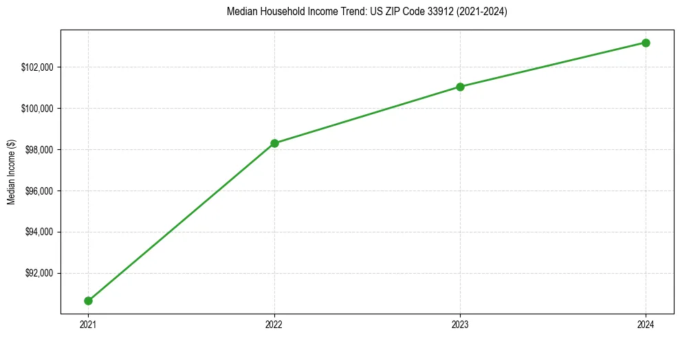 Income trend for 