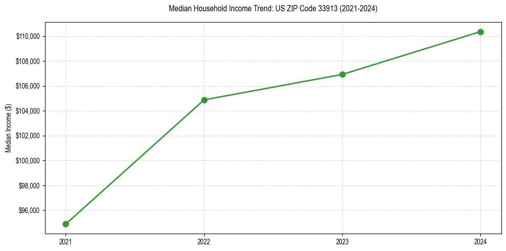 Income trend for 