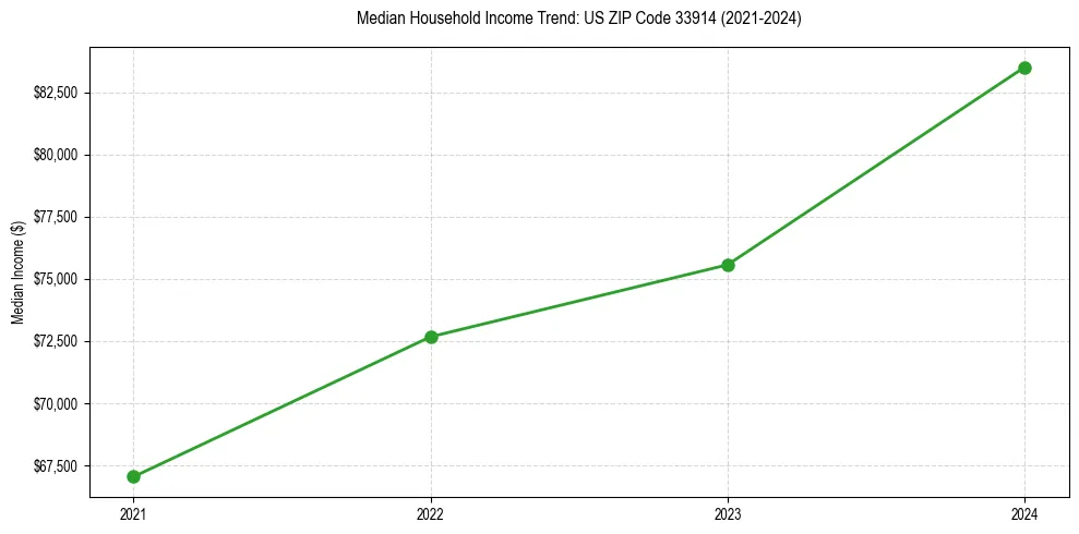 Income trend for 