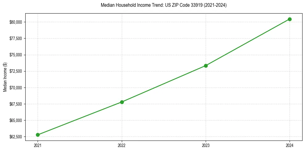 Income trend for 