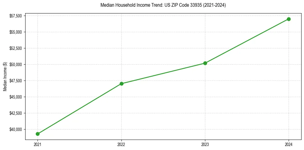 Income trend for 