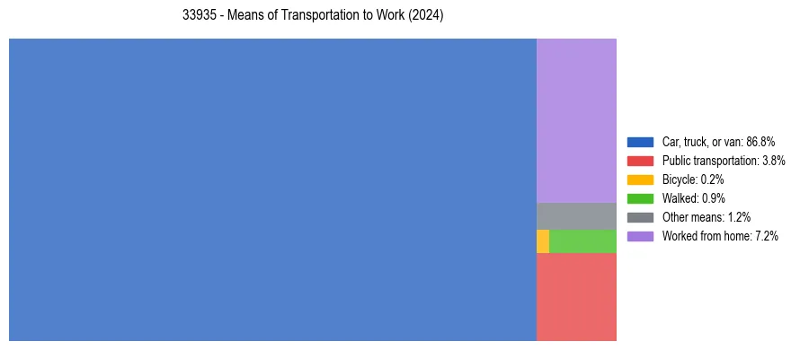 Commute modes in US ZIP Code 33935