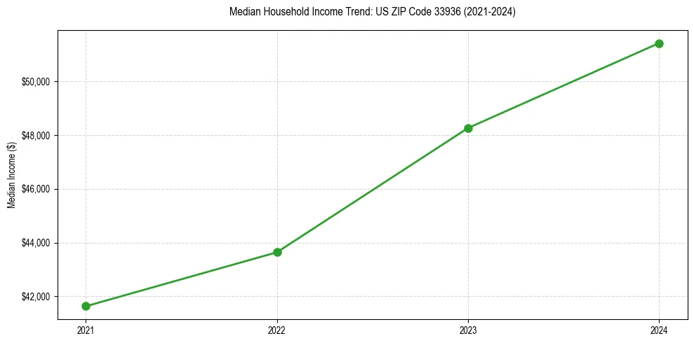 Income trend for 