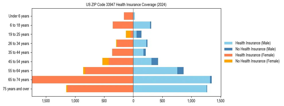 Health insurance pyramid for US ZIP Code 33947