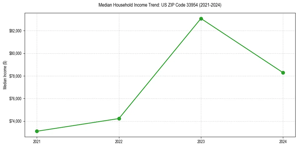 Income trend for 